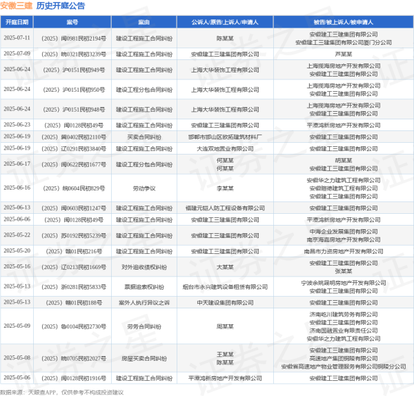 扬帆优配 安徽三建作为被告/被上诉人的1起涉及建设工程分包合同纠纷的诉讼将于2025年6月17日开庭