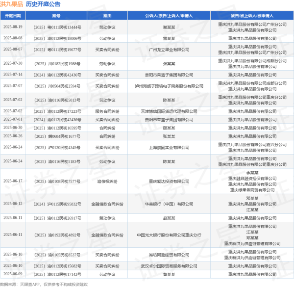 多多策略 洪九果品作为被告/被上诉人的1起涉及追偿权纠纷的诉讼将于2025年6月17日开庭