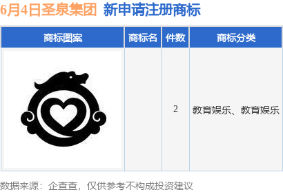 益阳指 圣泉集团新提交2件商标注册申请