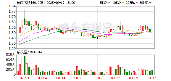 倍倍网 创下首季“开门红” 重庆钢铁一季度扭亏为盈